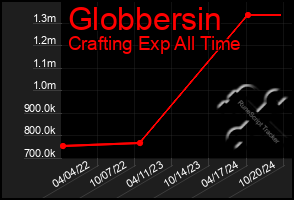 Total Graph of Globbersin