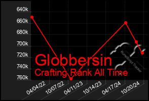 Total Graph of Globbersin