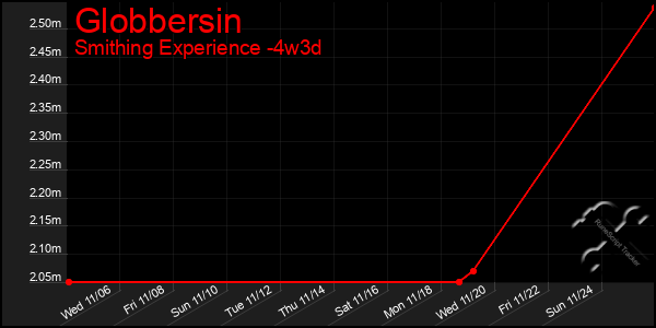 Last 31 Days Graph of Globbersin