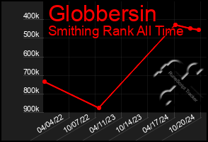 Total Graph of Globbersin