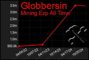 Total Graph of Globbersin