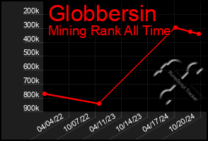 Total Graph of Globbersin