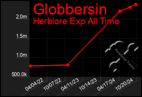 Total Graph of Globbersin