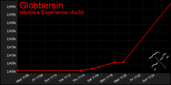 Last 31 Days Graph of Globbersin