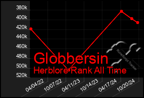 Total Graph of Globbersin