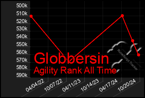 Total Graph of Globbersin