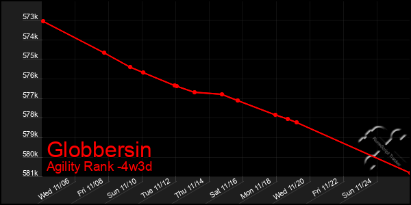 Last 31 Days Graph of Globbersin