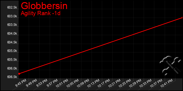 Last 24 Hours Graph of Globbersin