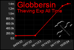 Total Graph of Globbersin