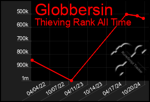 Total Graph of Globbersin