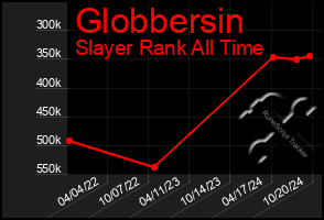 Total Graph of Globbersin