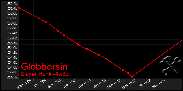 Last 31 Days Graph of Globbersin