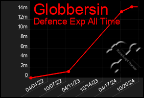 Total Graph of Globbersin