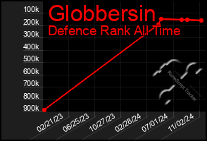 Total Graph of Globbersin