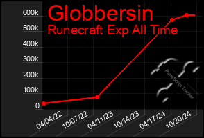 Total Graph of Globbersin