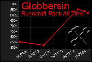 Total Graph of Globbersin