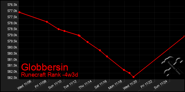 Last 31 Days Graph of Globbersin