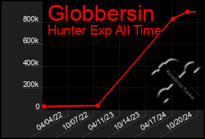 Total Graph of Globbersin