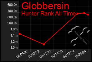 Total Graph of Globbersin