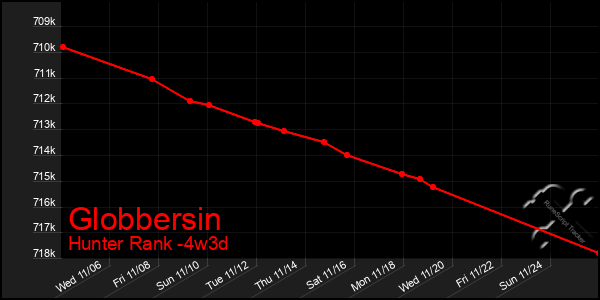 Last 31 Days Graph of Globbersin