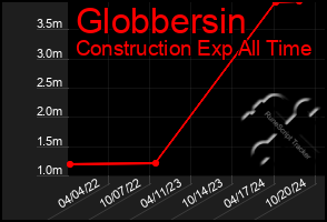 Total Graph of Globbersin