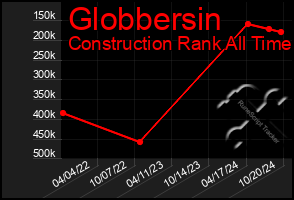 Total Graph of Globbersin