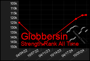 Total Graph of Globbersin