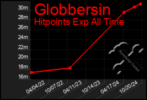 Total Graph of Globbersin