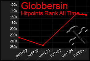 Total Graph of Globbersin