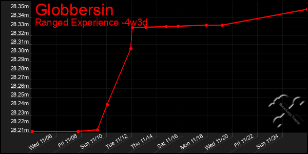 Last 31 Days Graph of Globbersin