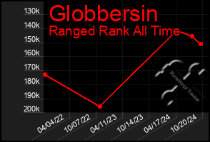 Total Graph of Globbersin