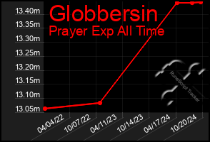 Total Graph of Globbersin