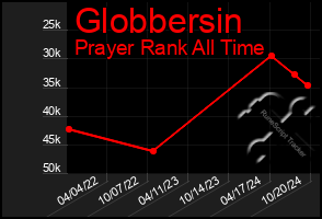 Total Graph of Globbersin