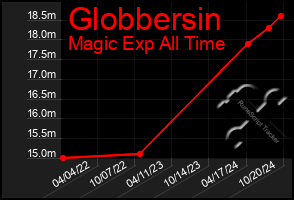 Total Graph of Globbersin