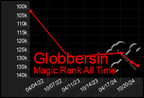 Total Graph of Globbersin