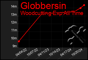 Total Graph of Globbersin