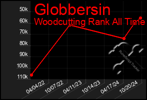 Total Graph of Globbersin