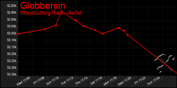 Last 31 Days Graph of Globbersin