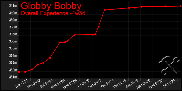 Last 31 Days Graph of Globby Bobby