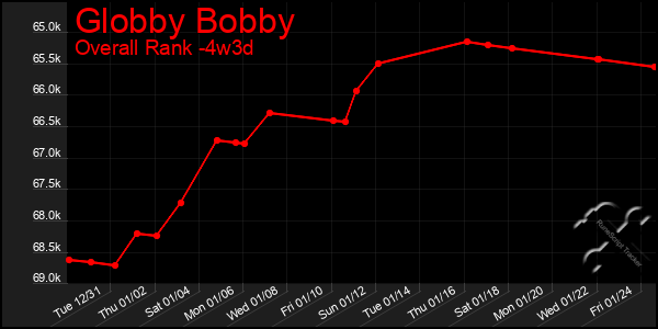 Last 31 Days Graph of Globby Bobby