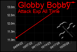 Total Graph of Globby Bobby