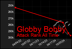 Total Graph of Globby Bobby