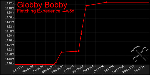 Last 31 Days Graph of Globby Bobby