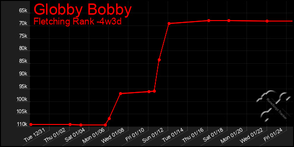 Last 31 Days Graph of Globby Bobby