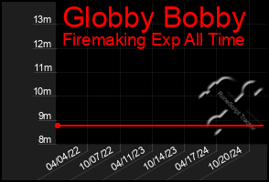 Total Graph of Globby Bobby