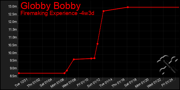 Last 31 Days Graph of Globby Bobby