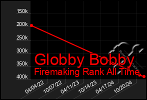 Total Graph of Globby Bobby