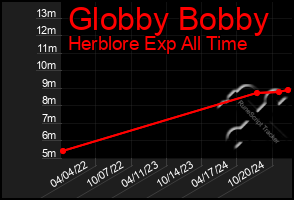 Total Graph of Globby Bobby