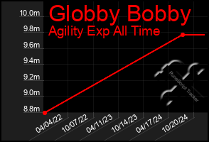 Total Graph of Globby Bobby