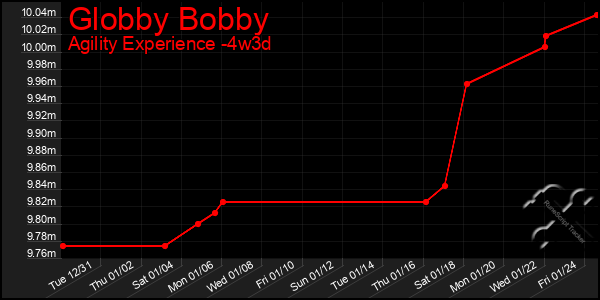 Last 31 Days Graph of Globby Bobby